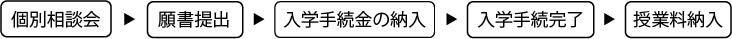 学費納入・入学手続の流れ